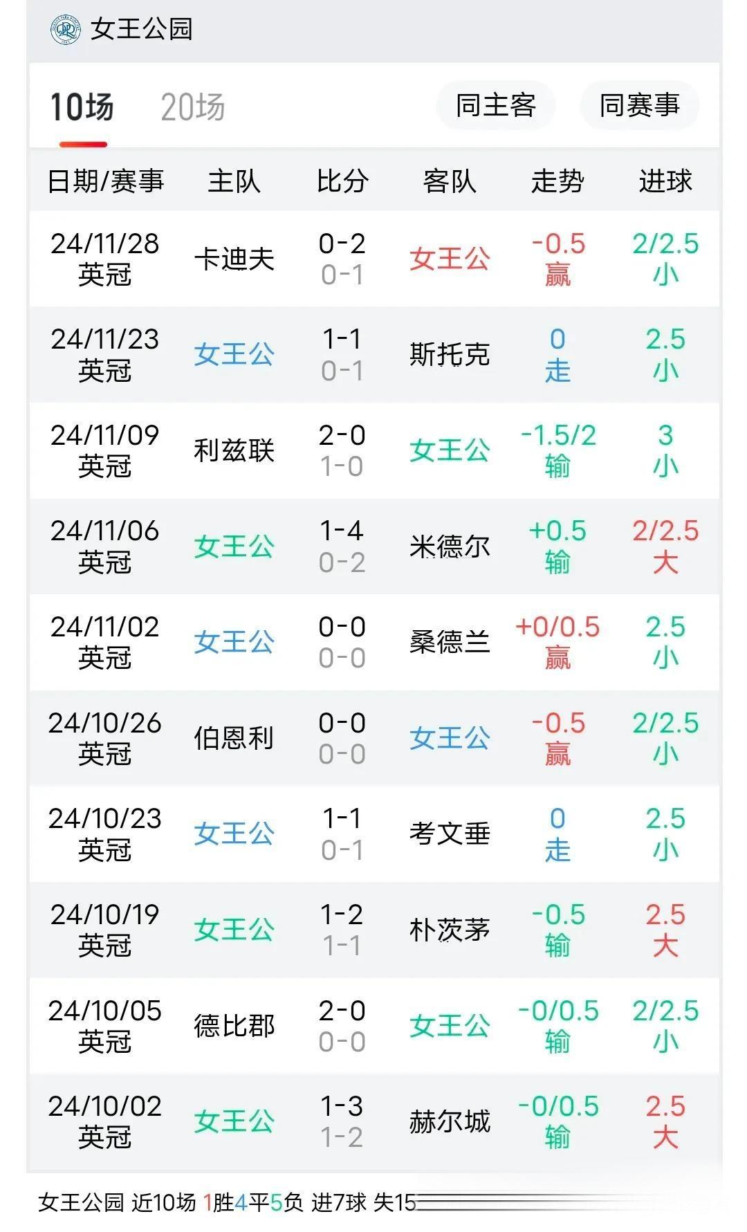 世俱杯决赛-沃特福德客场惨败,降级压力日益增大