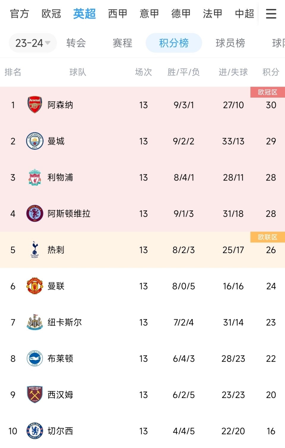 阿森纳主场大胜,积分榜位置未受变动 阿森纳主场大胜,积分榜位置未受变动