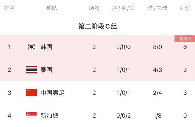 包含韩国队客场失利，积分榜名次下滑的词条