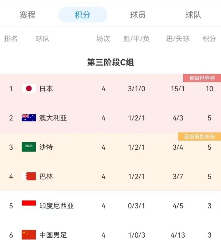 沙特球队全取欢胜,晋级在望 沙特球队全取欢胜,晋级在望